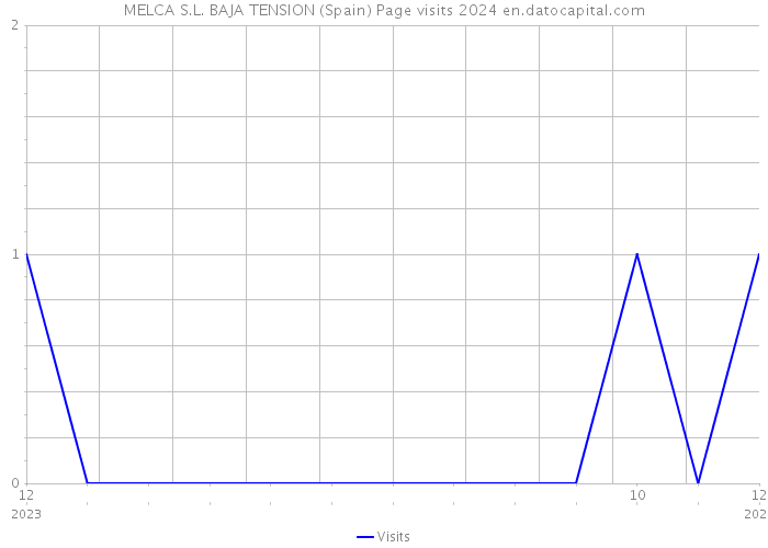 MELCA S.L. BAJA TENSION (Spain) Page visits 2024 