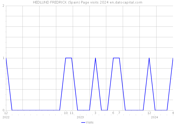 HEDLUND FREDRICK (Spain) Page visits 2024 