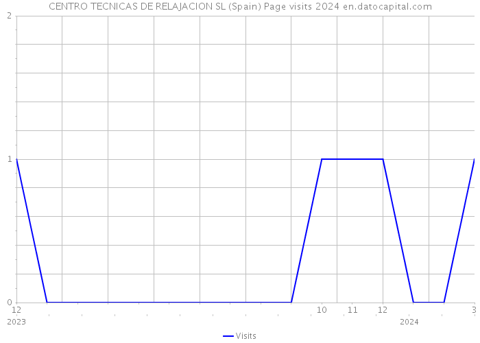 CENTRO TECNICAS DE RELAJACION SL (Spain) Page visits 2024 