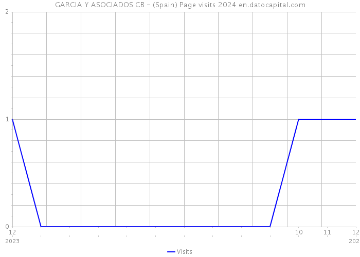 GARCIA Y ASOCIADOS CB - (Spain) Page visits 2024 
