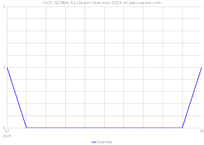 KICK GLOBAL S.L (Spain) Searches 2024 