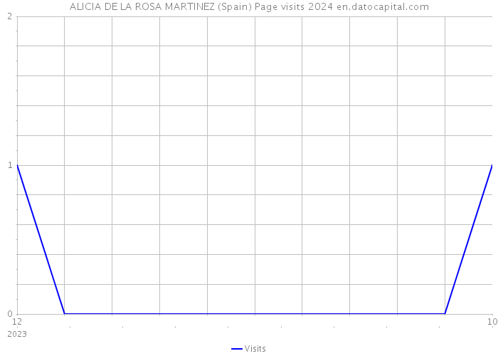 ALICIA DE LA ROSA MARTINEZ (Spain) Page visits 2024 