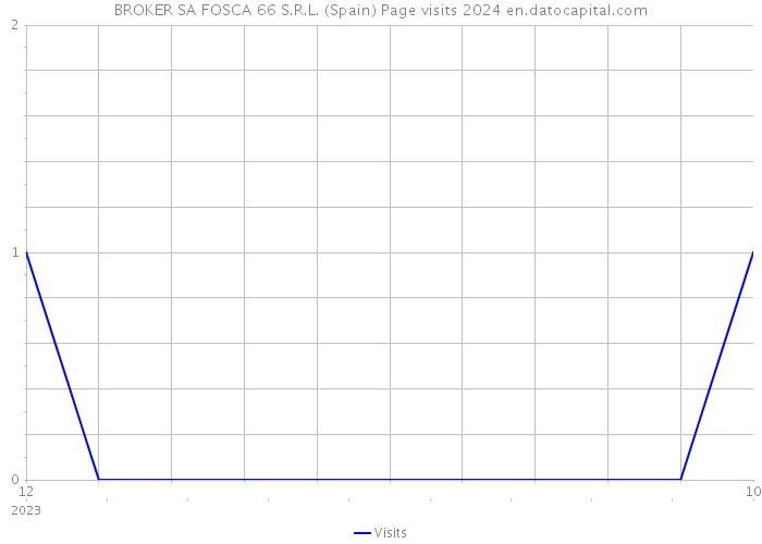 BROKER SA FOSCA 66 S.R.L. (Spain) Page visits 2024 