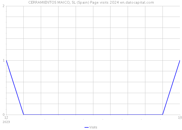 CERRAMIENTOS MAICO, SL (Spain) Page visits 2024 