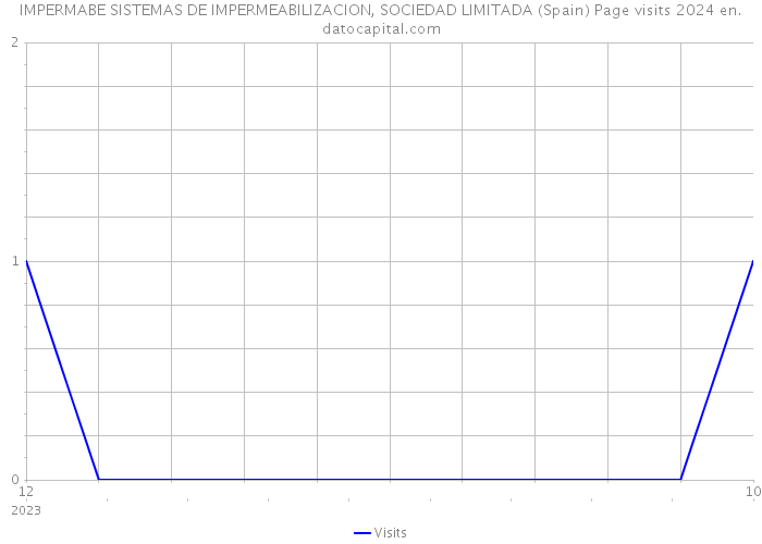 IMPERMABE SISTEMAS DE IMPERMEABILIZACION, SOCIEDAD LIMITADA (Spain) Page visits 2024 
