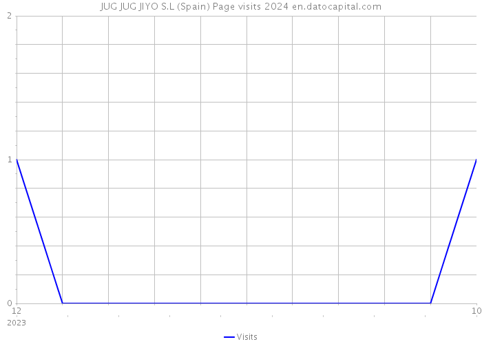 JUG JUG JIYO S.L (Spain) Page visits 2024 