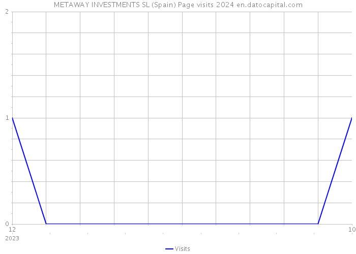 METAWAY INVESTMENTS SL (Spain) Page visits 2024 