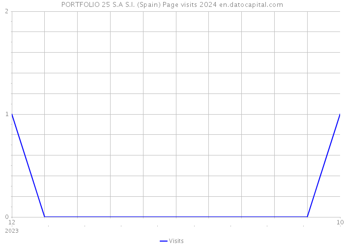 PORTFOLIO 25 S.A S.I. (Spain) Page visits 2024 