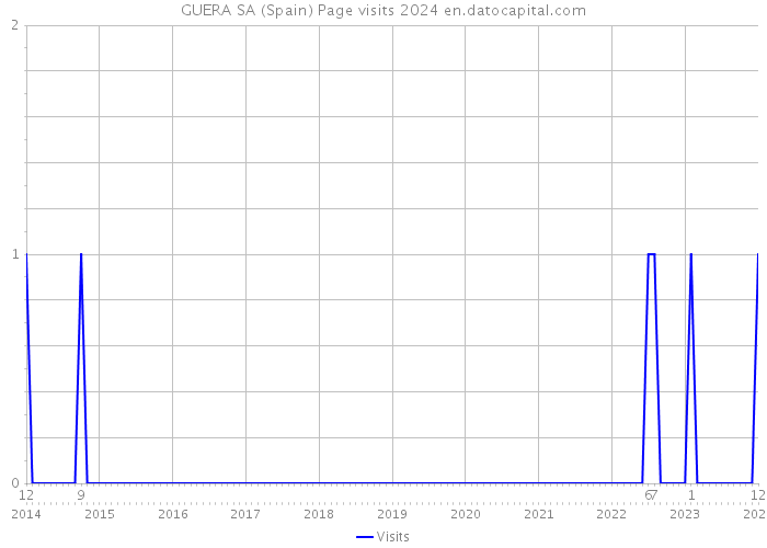GUERA SA (Spain) Page visits 2024 