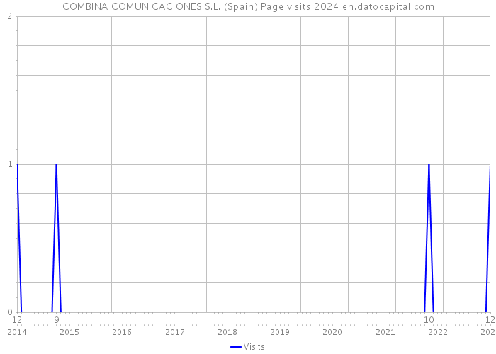 COMBINA COMUNICACIONES S.L. (Spain) Page visits 2024 
