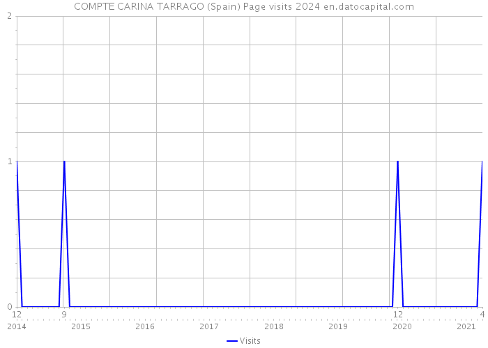 COMPTE CARINA TARRAGO (Spain) Page visits 2024 