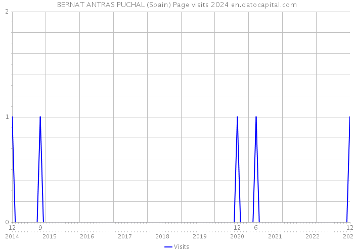 BERNAT ANTRAS PUCHAL (Spain) Page visits 2024 