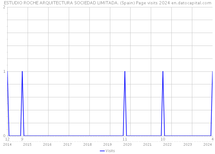 ESTUDIO ROCHE ARQUITECTURA SOCIEDAD LIMITADA. (Spain) Page visits 2024 