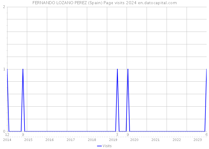 FERNANDO LOZANO PEREZ (Spain) Page visits 2024 