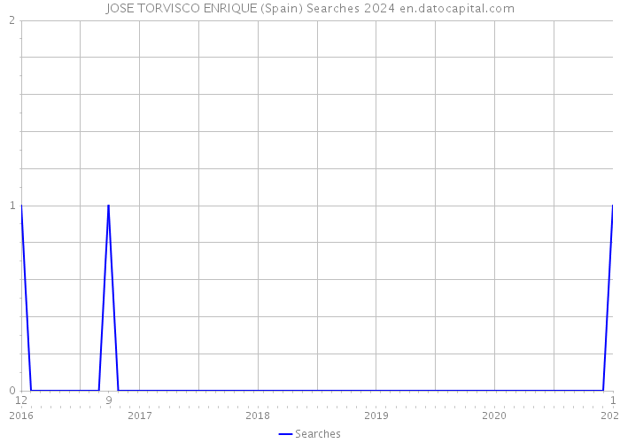 JOSE TORVISCO ENRIQUE (Spain) Searches 2024 