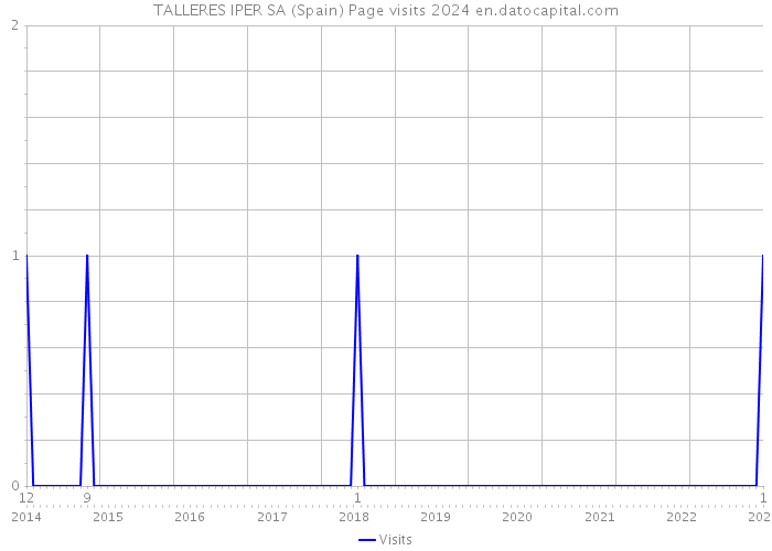 TALLERES IPER SA (Spain) Page visits 2024 