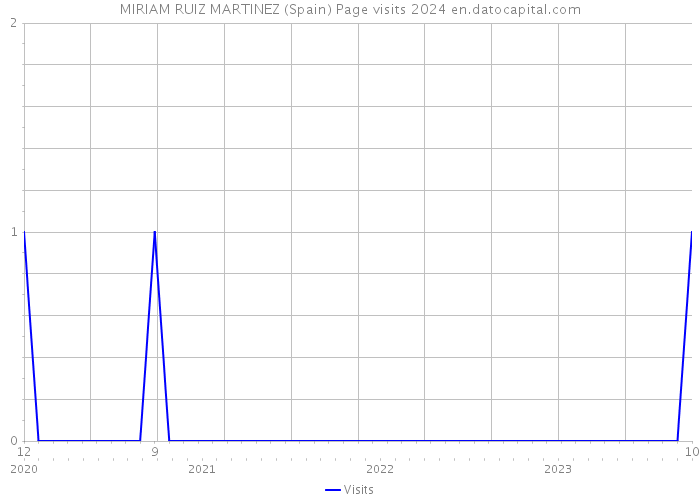 MIRIAM RUIZ MARTINEZ (Spain) Page visits 2024 