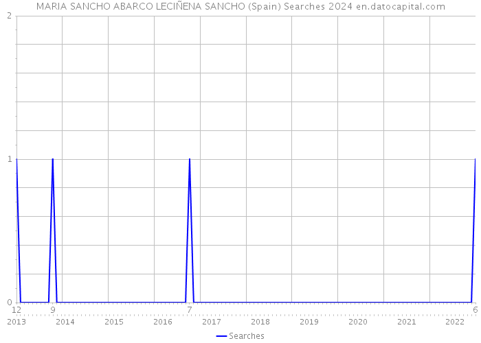 MARIA SANCHO ABARCO LECIÑENA SANCHO (Spain) Searches 2024 