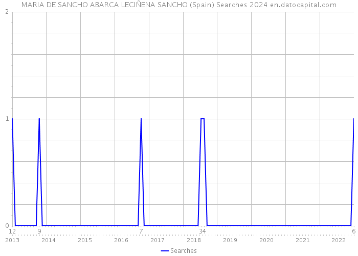 MARIA DE SANCHO ABARCA LECIÑENA SANCHO (Spain) Searches 2024 