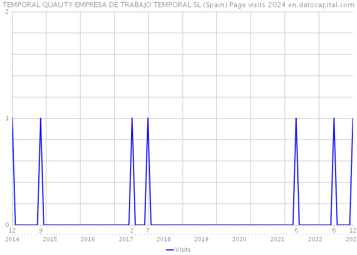 TEMPORAL QUALITY EMPRESA DE TRABAJO TEMPORAL SL (Spain) Page visits 2024 