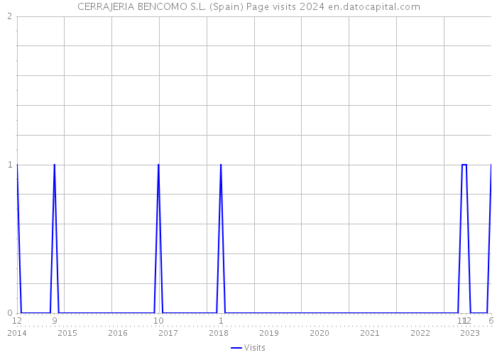 CERRAJERIA BENCOMO S.L. (Spain) Page visits 2024 
