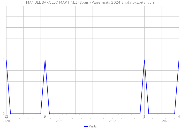 MANUEL BARCELO MARTINEZ (Spain) Page visits 2024 