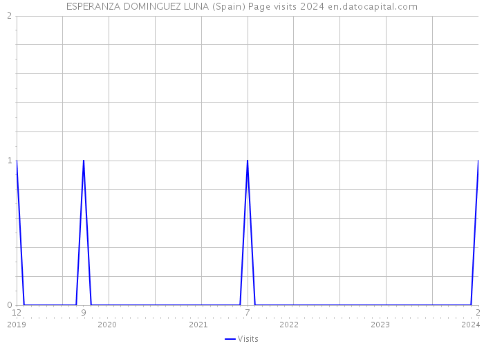 ESPERANZA DOMINGUEZ LUNA (Spain) Page visits 2024 