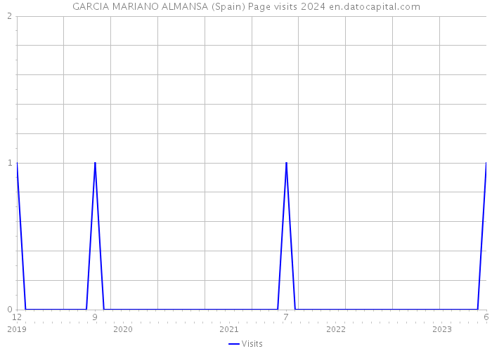 GARCIA MARIANO ALMANSA (Spain) Page visits 2024 