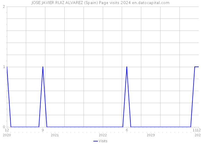 JOSE JAVIER RUIZ ALVAREZ (Spain) Page visits 2024 