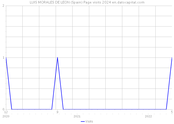LUIS MORALES DE LEON (Spain) Page visits 2024 