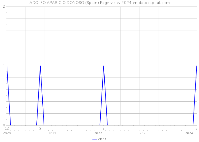 ADOLFO APARICIO DONOSO (Spain) Page visits 2024 