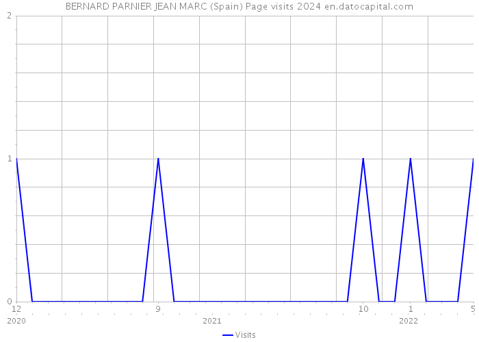 BERNARD PARNIER JEAN MARC (Spain) Page visits 2024 