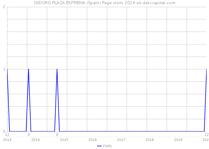 ISIDORO PLAZA ENTRENA (Spain) Page visits 2024 