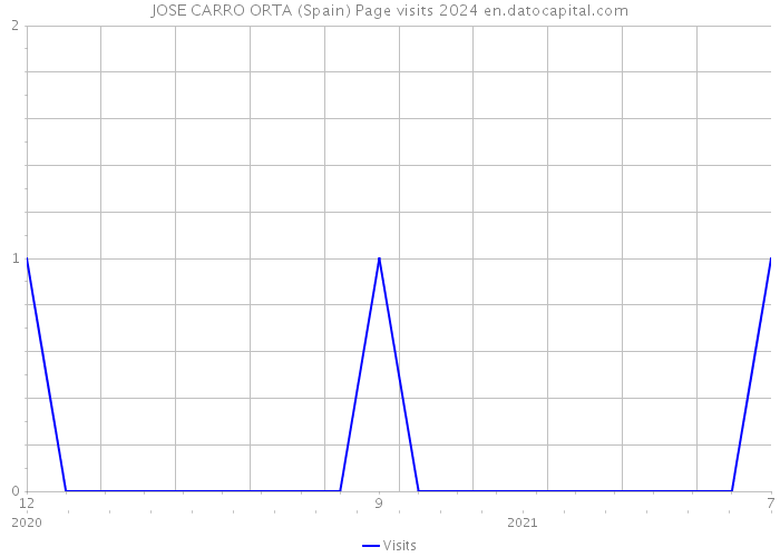 JOSE CARRO ORTA (Spain) Page visits 2024 
