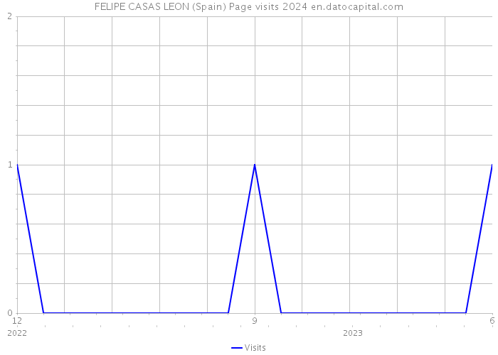 FELIPE CASAS LEON (Spain) Page visits 2024 