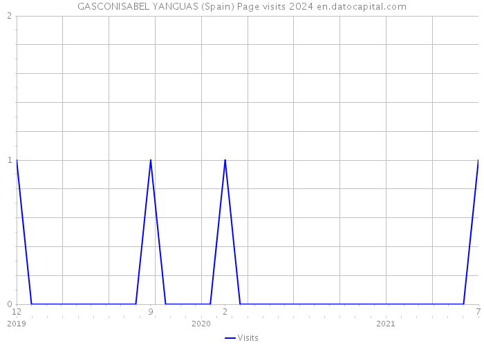 GASCONISABEL YANGUAS (Spain) Page visits 2024 
