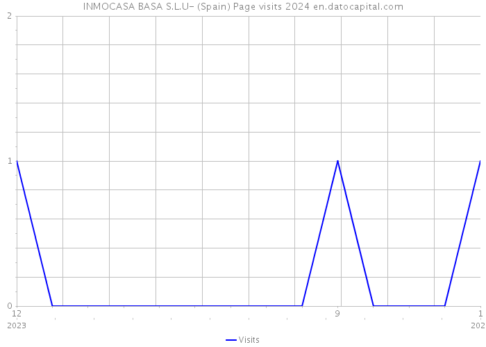 INMOCASA BASA S.L.U- (Spain) Page visits 2024 