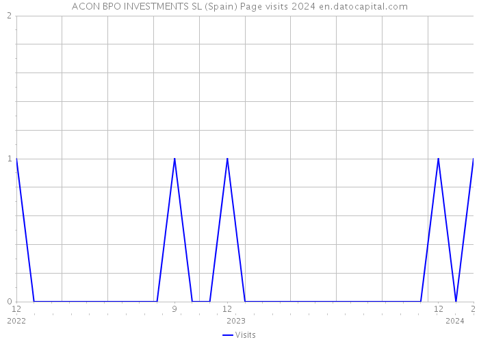 ACON BPO INVESTMENTS SL (Spain) Page visits 2024 