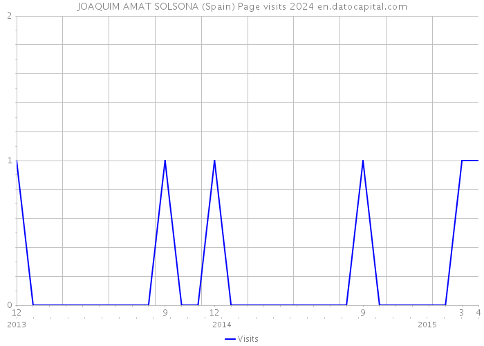JOAQUIM AMAT SOLSONA (Spain) Page visits 2024 