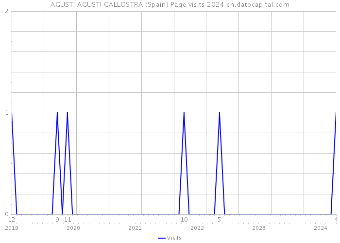 AGUSTI AGUSTI GALLOSTRA (Spain) Page visits 2024 