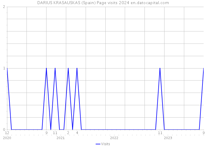 DARIUS KRASAUSKAS (Spain) Page visits 2024 