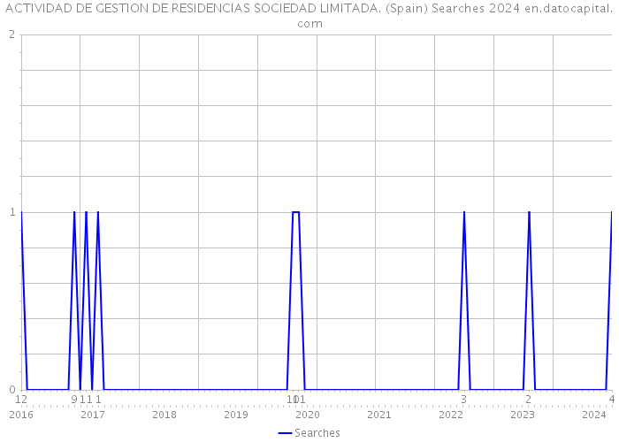 ACTIVIDAD DE GESTION DE RESIDENCIAS SOCIEDAD LIMITADA. (Spain) Searches 2024 