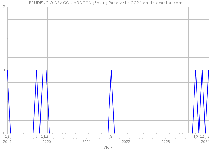 PRUDENCIO ARAGON ARAGON (Spain) Page visits 2024 