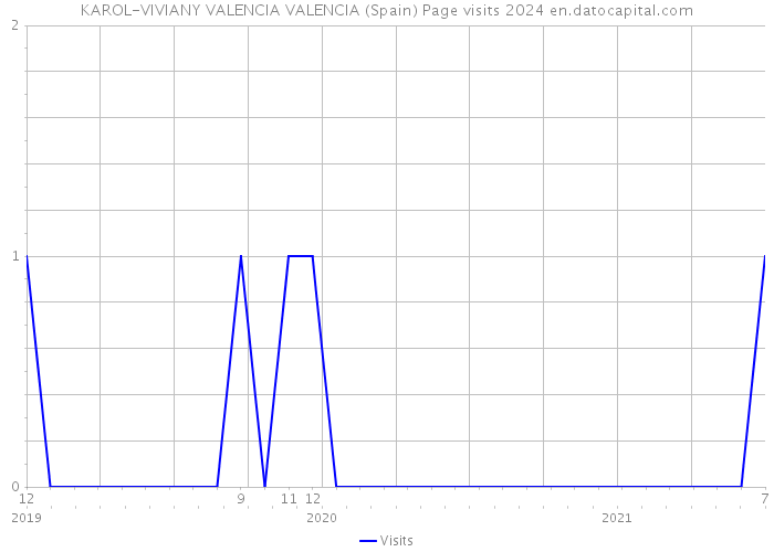 KAROL-VIVIANY VALENCIA VALENCIA (Spain) Page visits 2024 