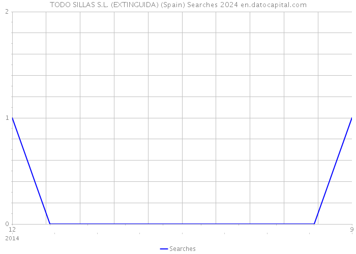 TODO SILLAS S.L. (EXTINGUIDA) (Spain) Searches 2024 