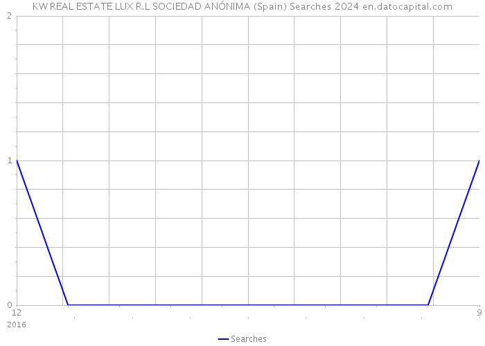 KW REAL ESTATE LUX R.L SOCIEDAD ANÓNIMA (Spain) Searches 2024 