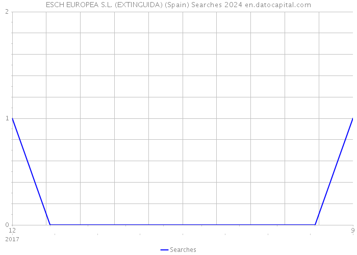 ESCH EUROPEA S.L. (EXTINGUIDA) (Spain) Searches 2024 