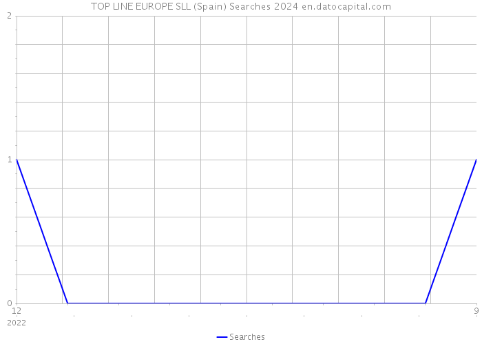 TOP LINE EUROPE SLL (Spain) Searches 2024 