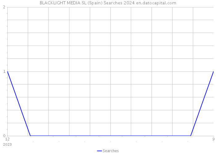 BLACKLIGHT MEDIA SL (Spain) Searches 2024 