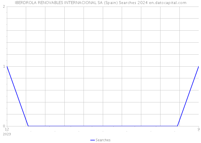 IBERDROLA RENOVABLES INTERNACIONAL SA (Spain) Searches 2024 